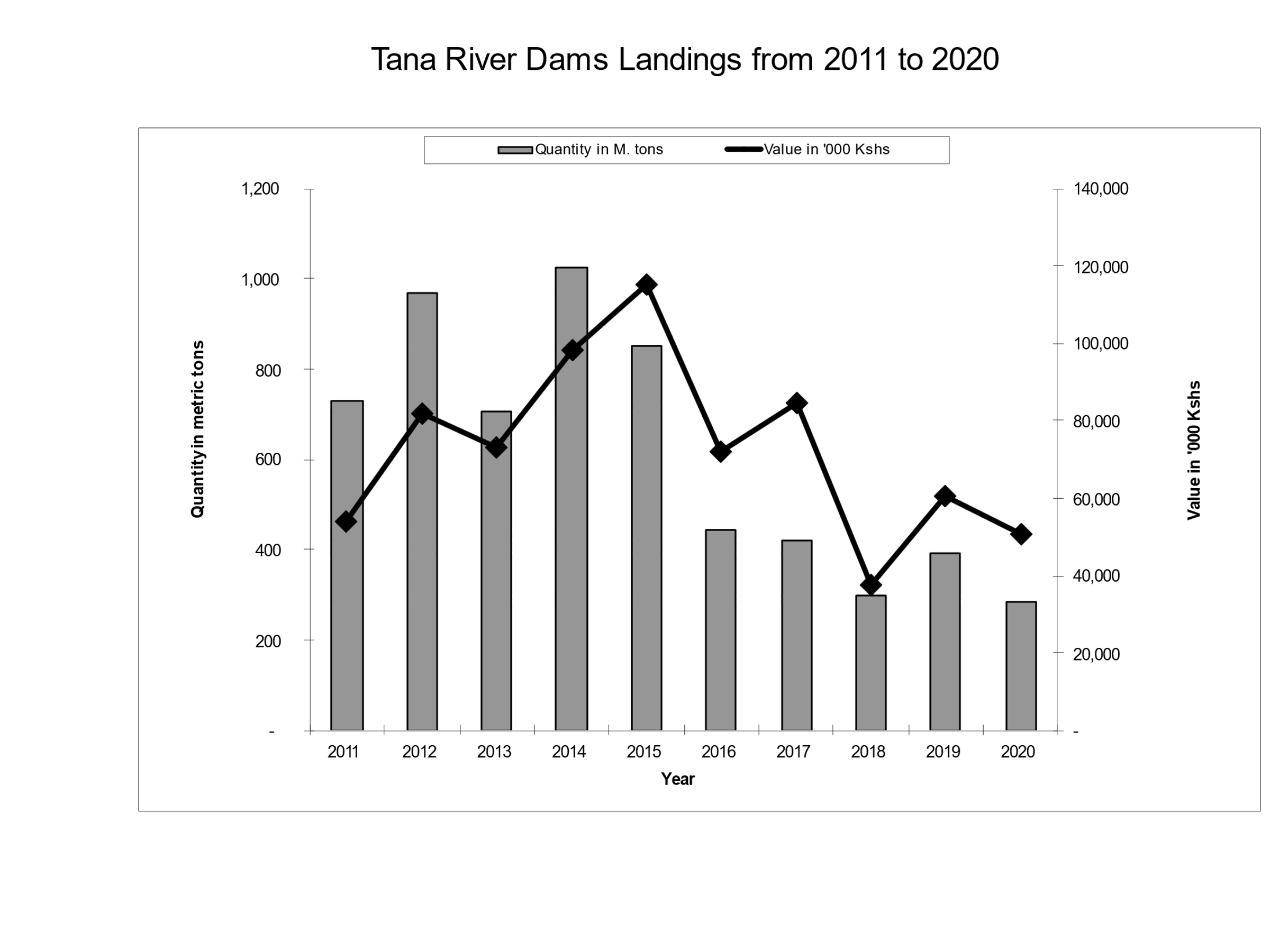 Tana River Dam Landings